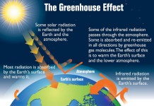 Greenhouse Effect for Kids | Meaning and Causes – Facts For Kids